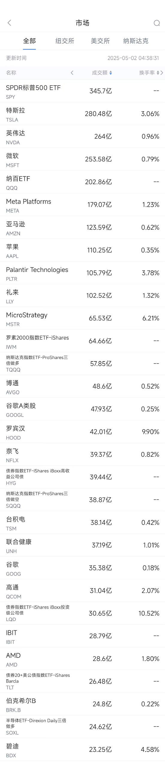 股票配资10倍 5月1日美股成交额前20：医疗器械巨头碧迪创26年来最大单日跌幅