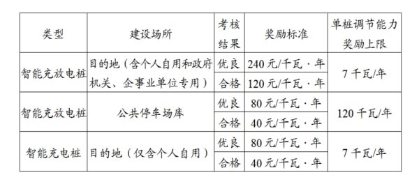 股市股票配资 上海印发《上海市新型电力系统调节能力奖励资金管理办法》的通知